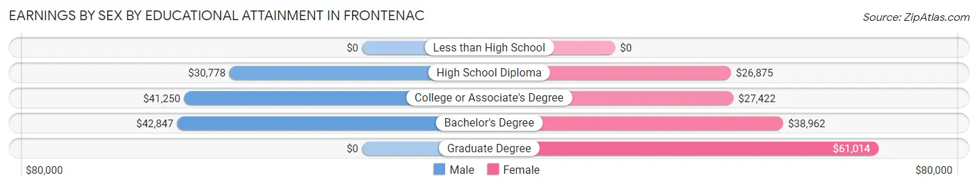 Earnings by Sex by Educational Attainment in Frontenac