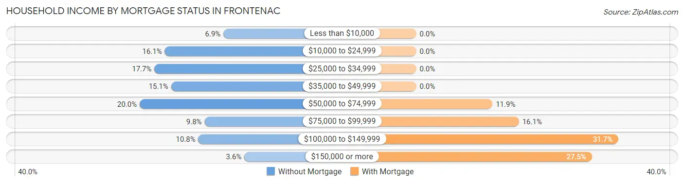 Household Income by Mortgage Status in Frontenac