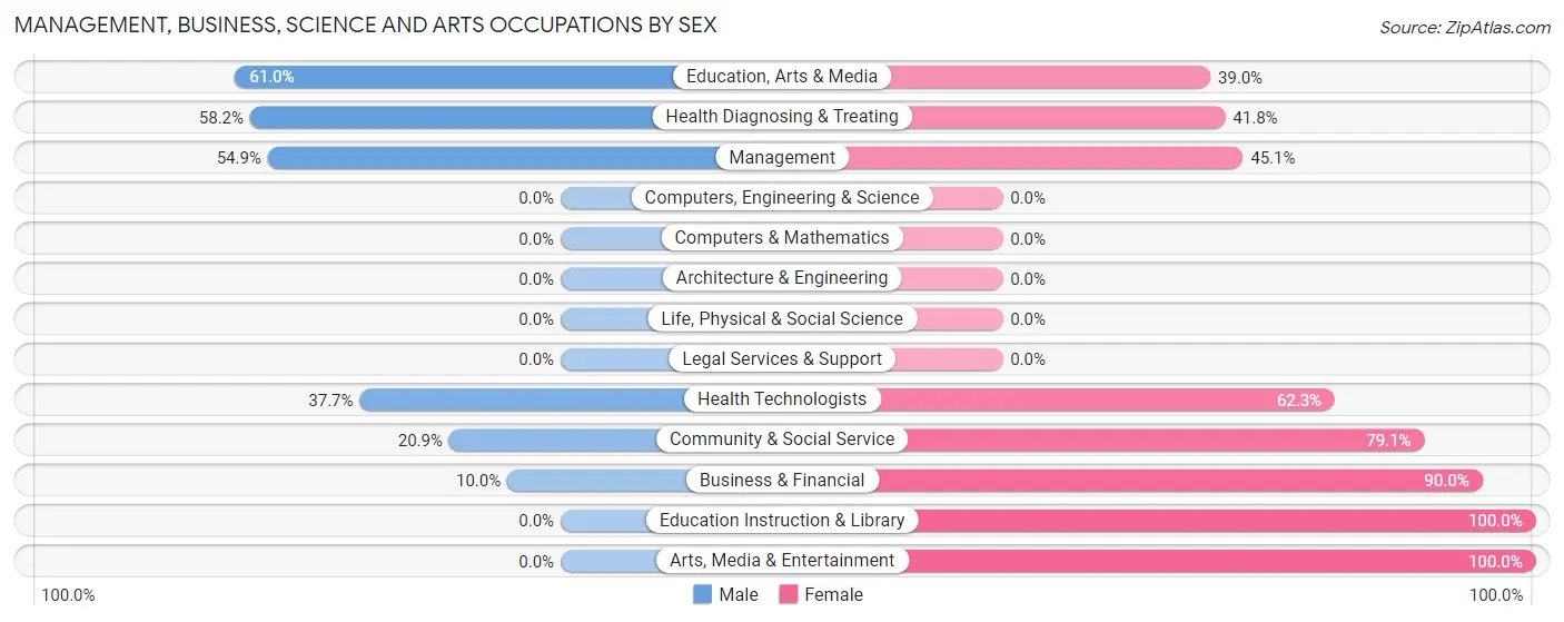 Management, Business, Science and Arts Occupations by Sex in Frontenac
