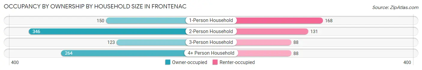 Occupancy by Ownership by Household Size in Frontenac