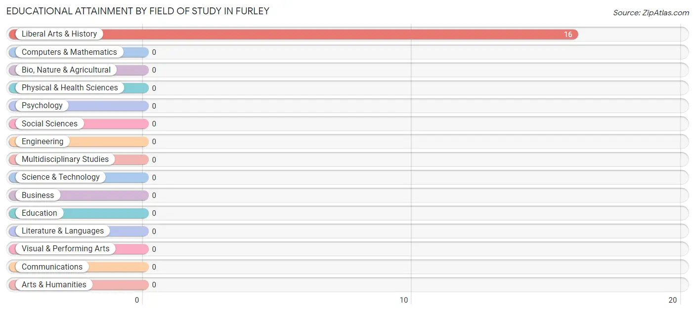 Educational Attainment by Field of Study in Furley