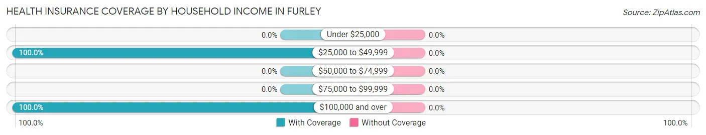 Health Insurance Coverage by Household Income in Furley