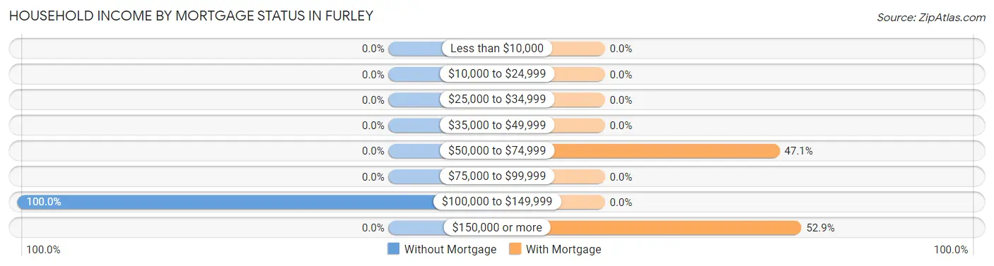 Household Income by Mortgage Status in Furley