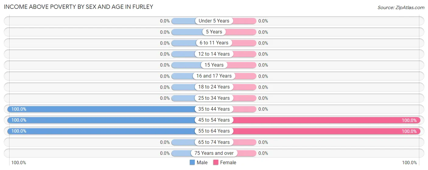 Income Above Poverty by Sex and Age in Furley