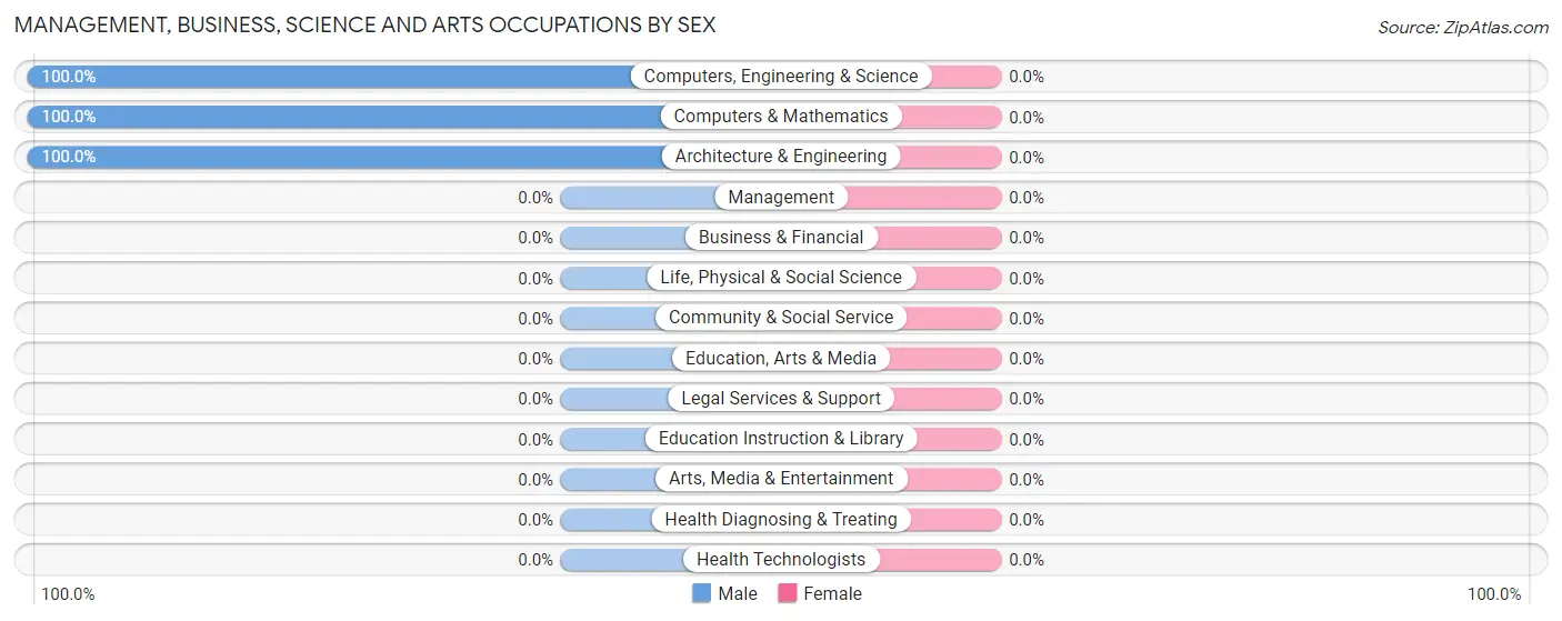 Management, Business, Science and Arts Occupations by Sex in Furley
