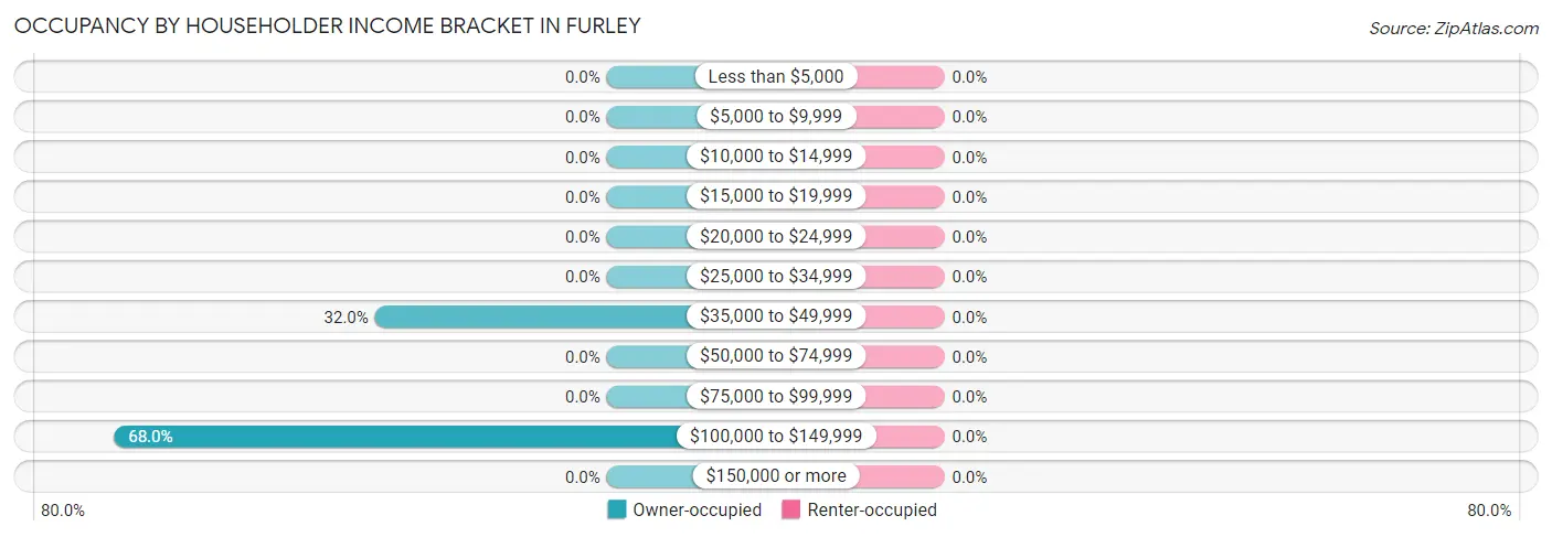 Occupancy by Householder Income Bracket in Furley