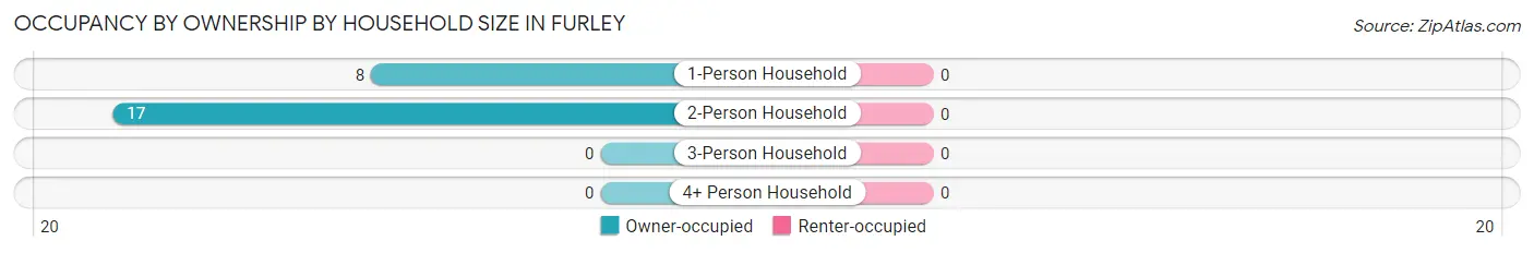 Occupancy by Ownership by Household Size in Furley