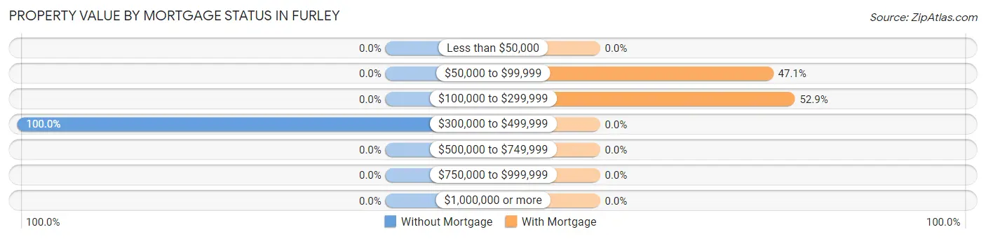 Property Value by Mortgage Status in Furley