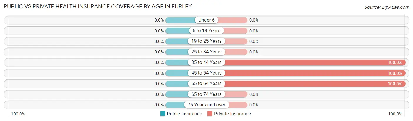 Public vs Private Health Insurance Coverage by Age in Furley
