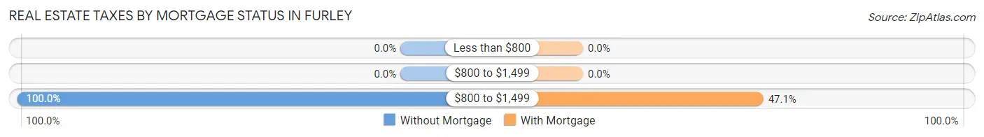 Real Estate Taxes by Mortgage Status in Furley