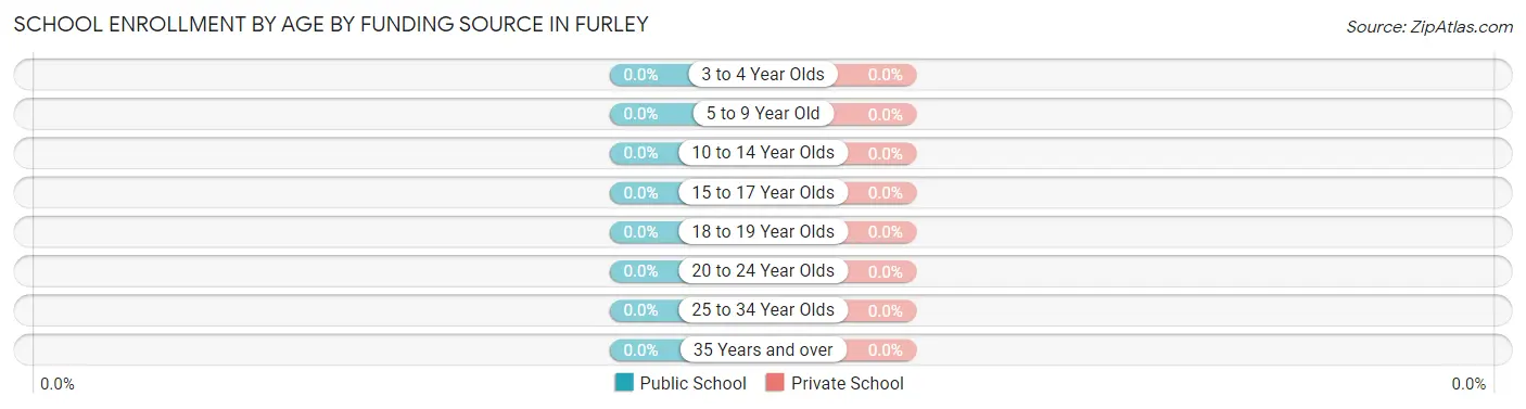 School Enrollment by Age by Funding Source in Furley