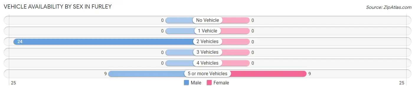 Vehicle Availability by Sex in Furley