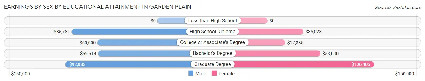 Earnings by Sex by Educational Attainment in Garden Plain