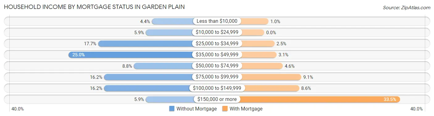 Household Income by Mortgage Status in Garden Plain