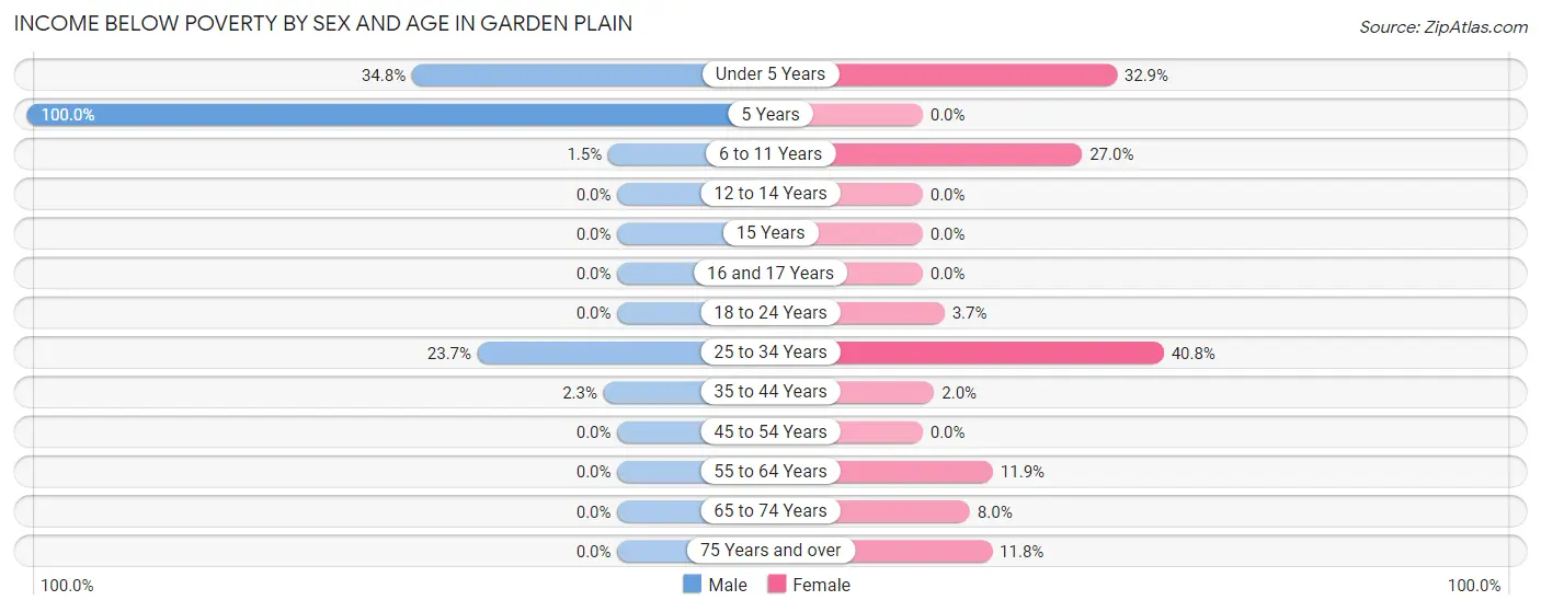 Income Below Poverty by Sex and Age in Garden Plain