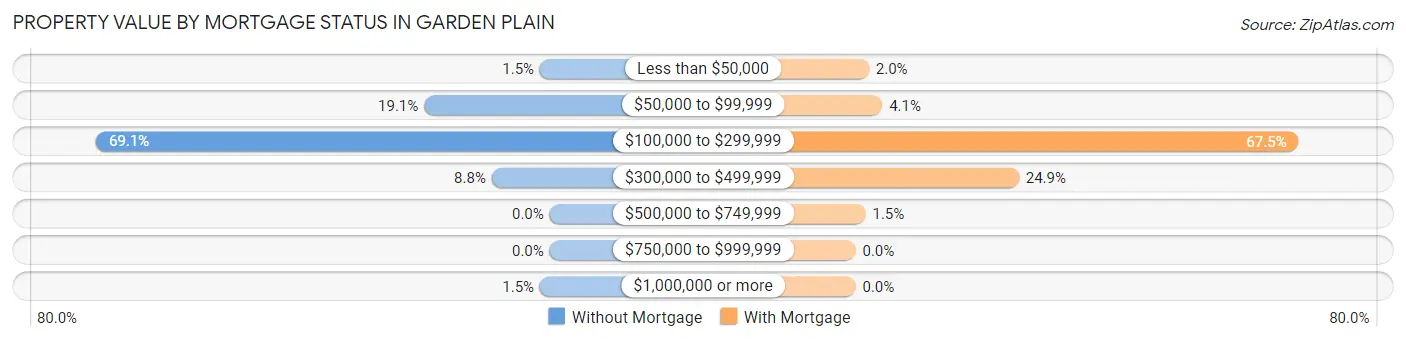 Property Value by Mortgage Status in Garden Plain