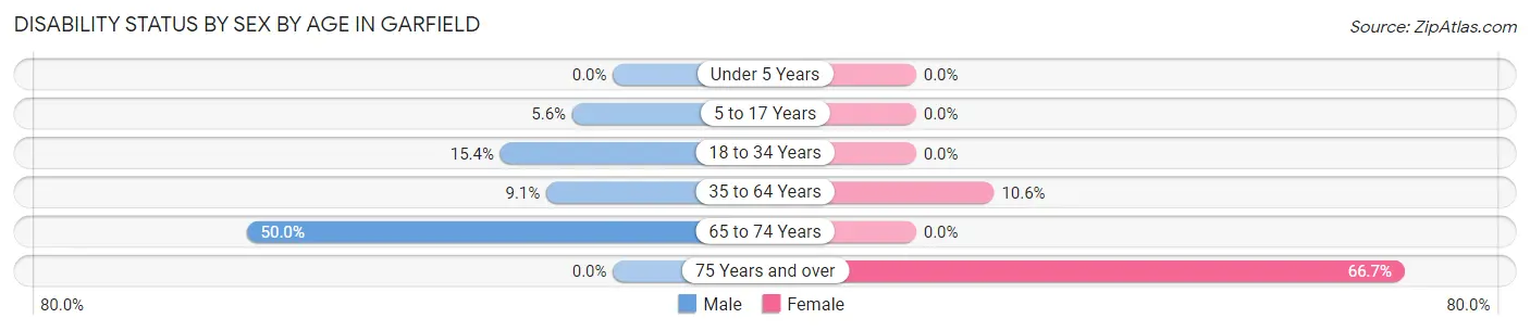 Disability Status by Sex by Age in Garfield