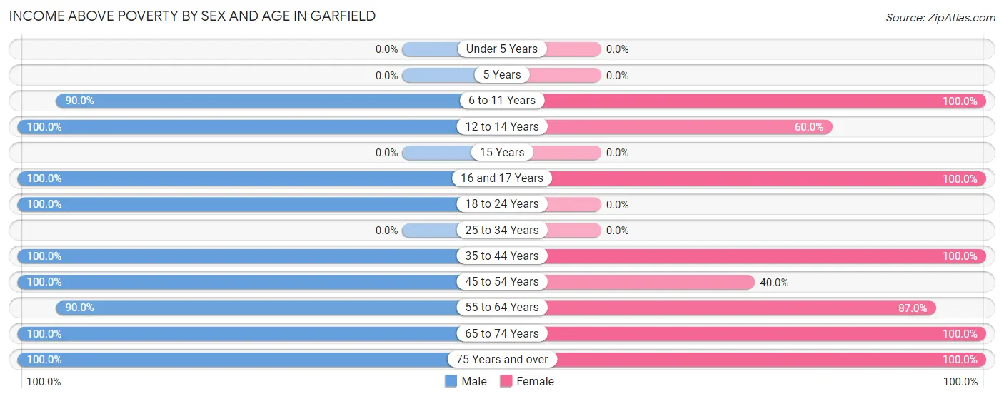 Income Above Poverty by Sex and Age in Garfield