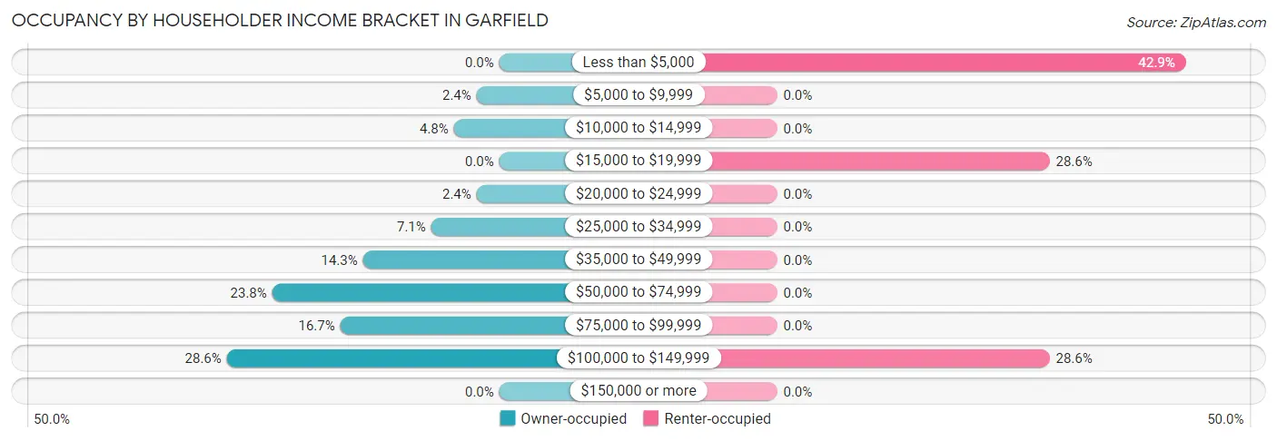 Occupancy by Householder Income Bracket in Garfield