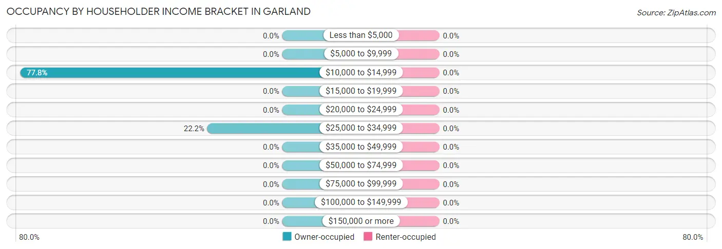 Occupancy by Householder Income Bracket in Garland