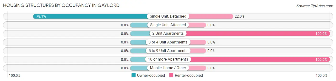 Housing Structures by Occupancy in Gaylord