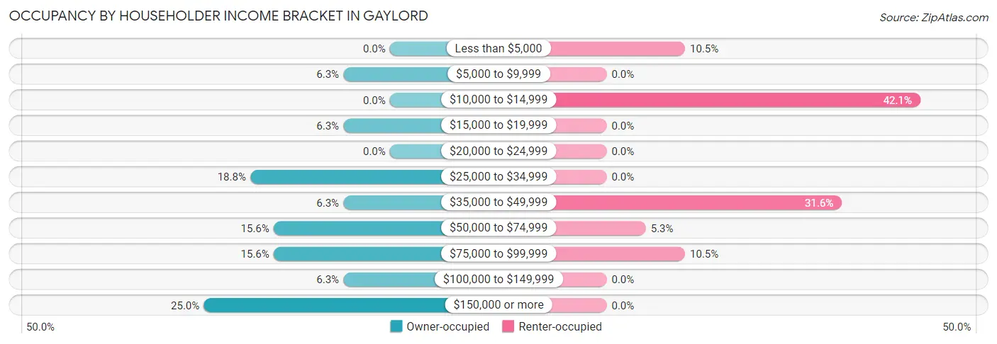 Occupancy by Householder Income Bracket in Gaylord