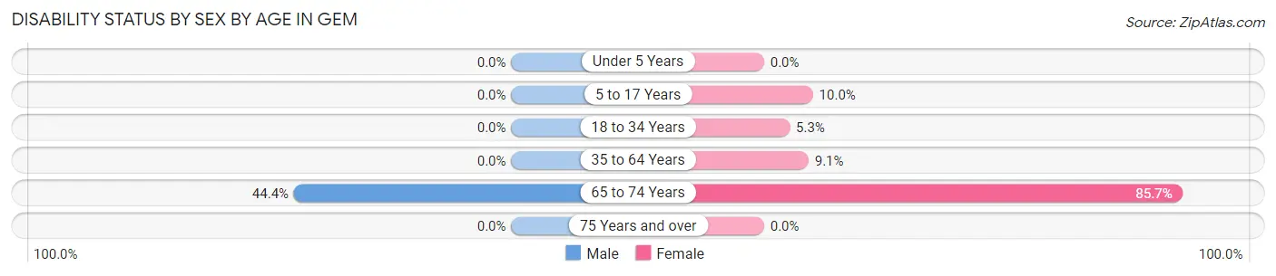 Disability Status by Sex by Age in Gem