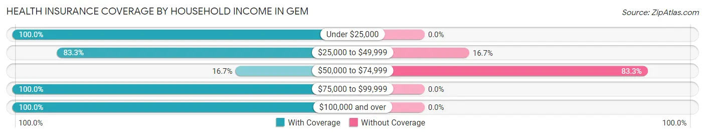 Health Insurance Coverage by Household Income in Gem