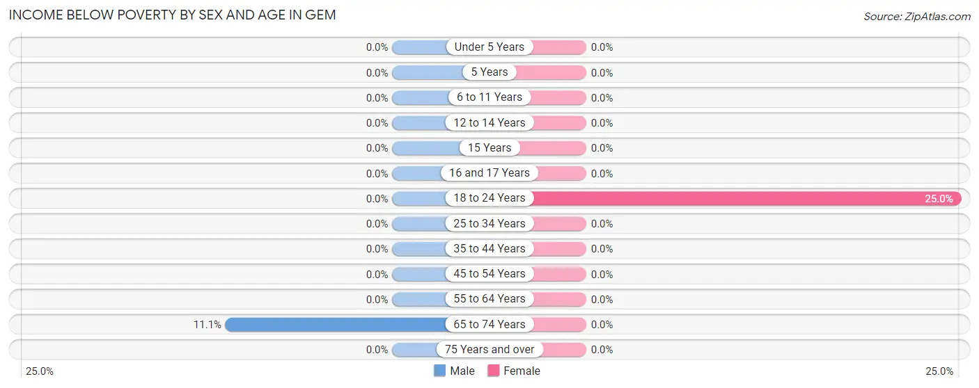 Income Below Poverty by Sex and Age in Gem