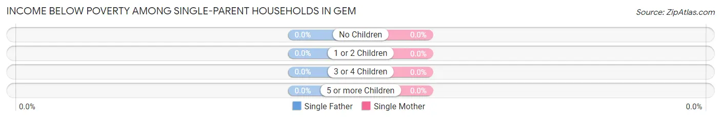Income Below Poverty Among Single-Parent Households in Gem
