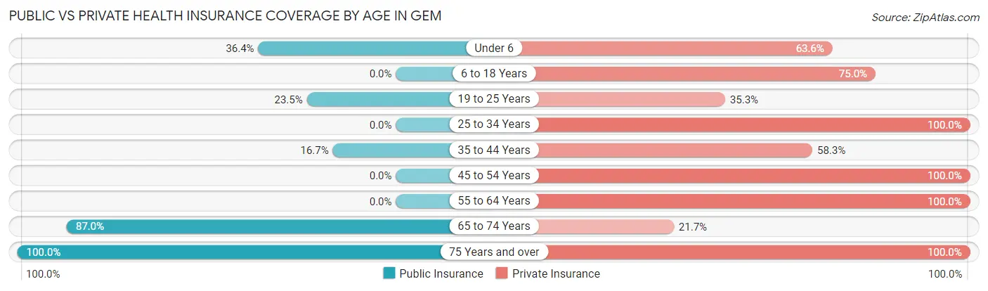 Public vs Private Health Insurance Coverage by Age in Gem