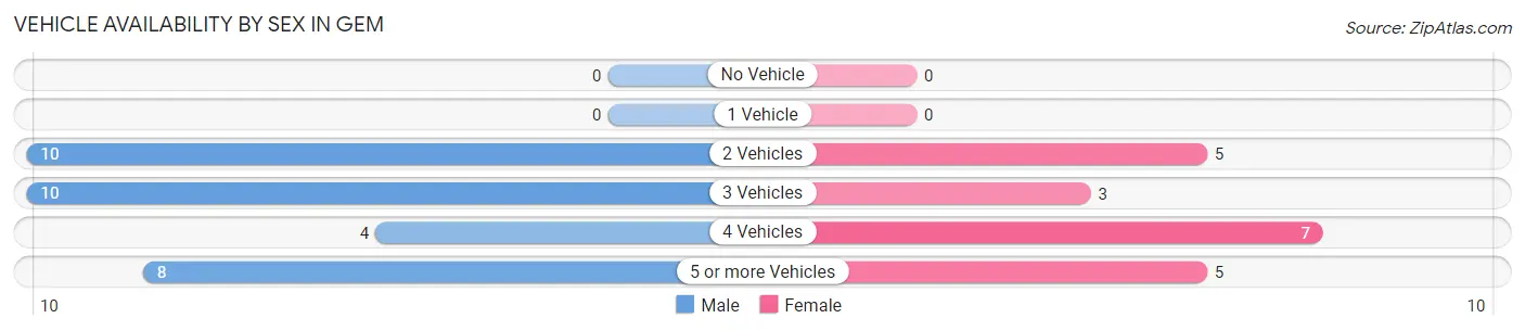 Vehicle Availability by Sex in Gem