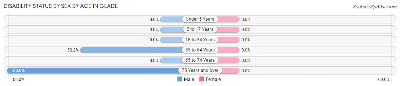 Disability Status by Sex by Age in Glade