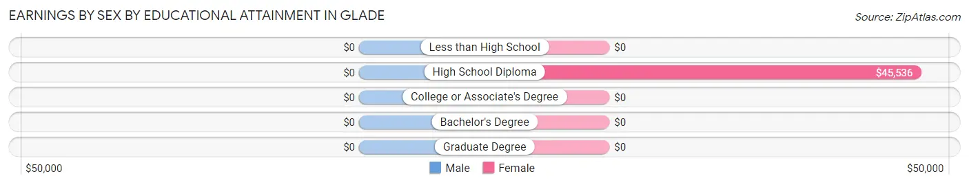 Earnings by Sex by Educational Attainment in Glade