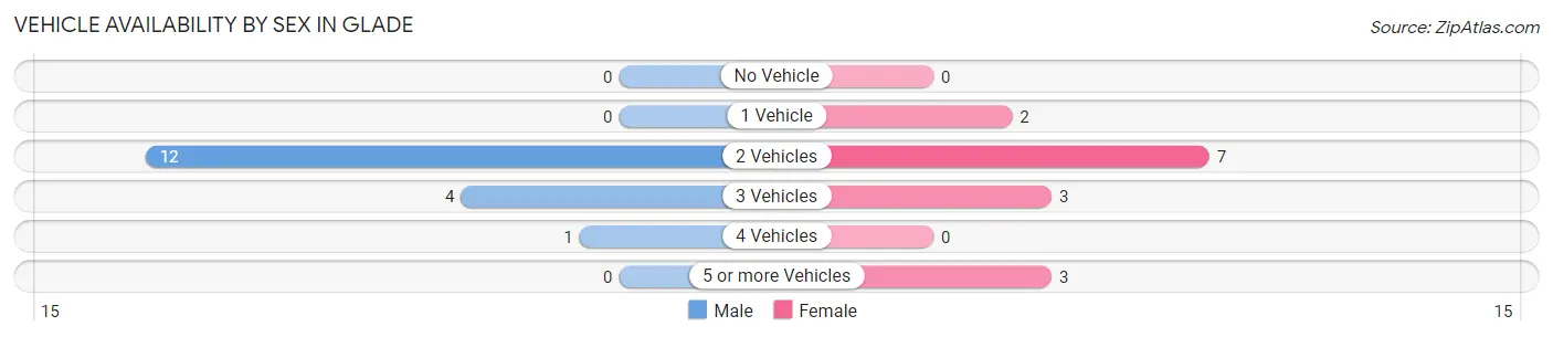 Vehicle Availability by Sex in Glade