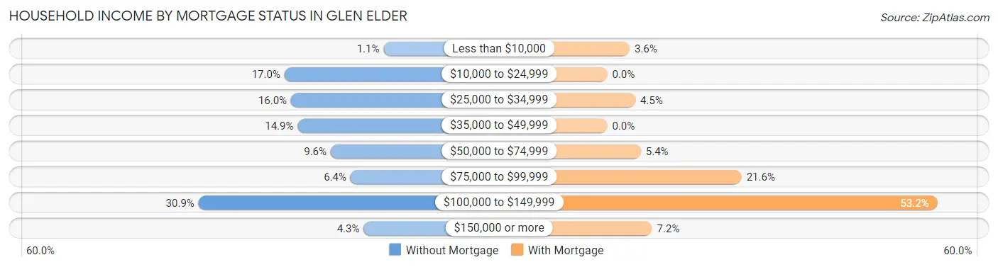 Household Income by Mortgage Status in Glen Elder