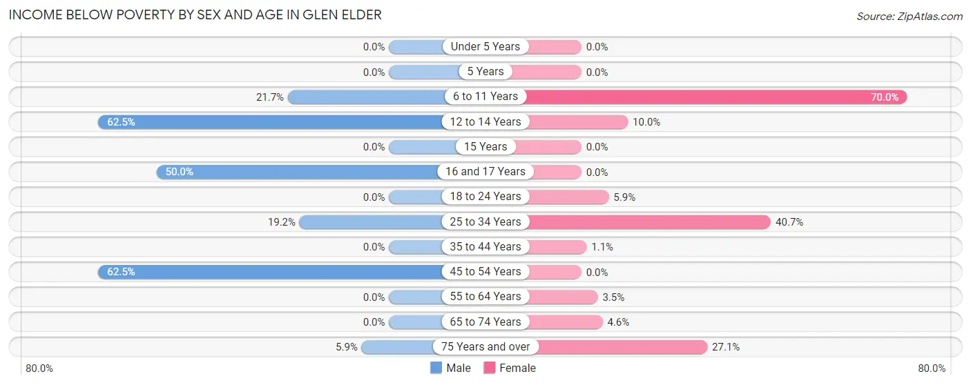 Income Below Poverty by Sex and Age in Glen Elder