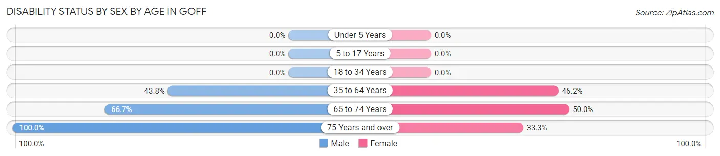 Disability Status by Sex by Age in Goff