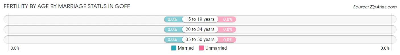 Female Fertility by Age by Marriage Status in Goff