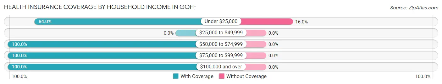 Health Insurance Coverage by Household Income in Goff