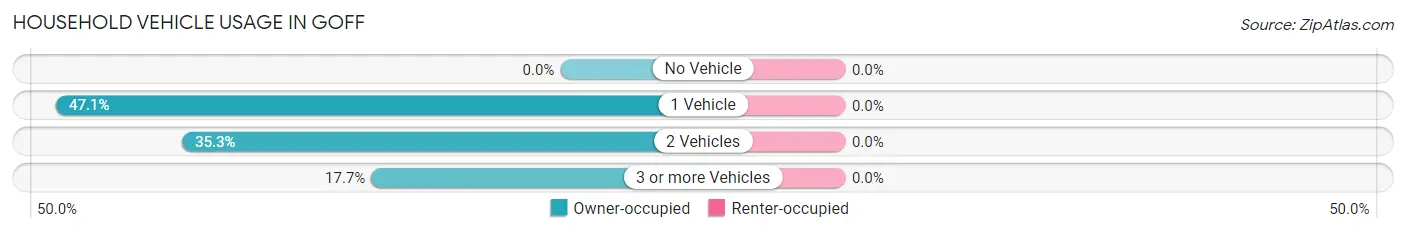 Household Vehicle Usage in Goff