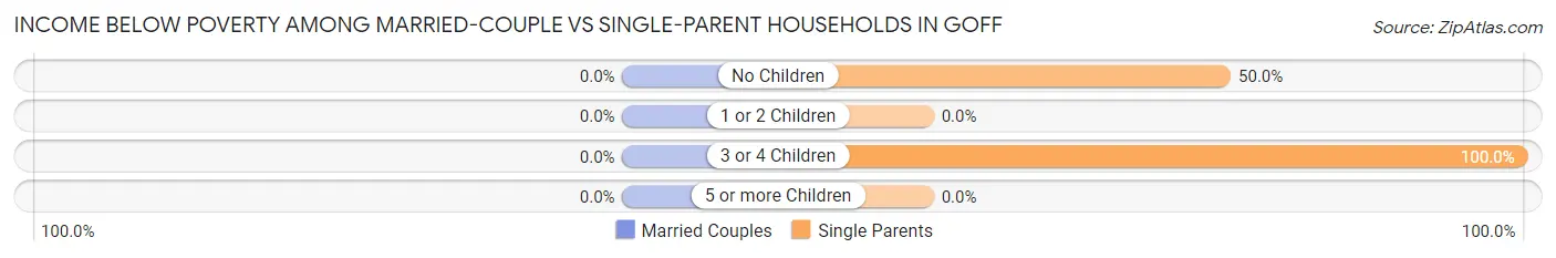 Income Below Poverty Among Married-Couple vs Single-Parent Households in Goff