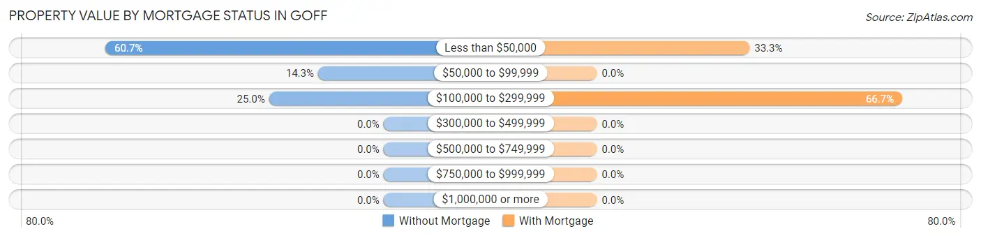 Property Value by Mortgage Status in Goff