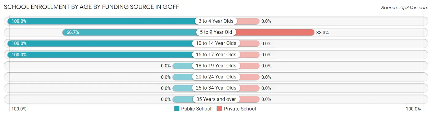 School Enrollment by Age by Funding Source in Goff