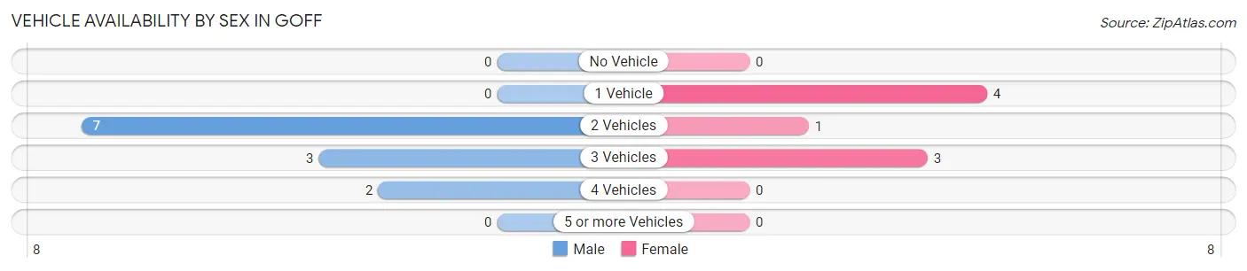 Vehicle Availability by Sex in Goff