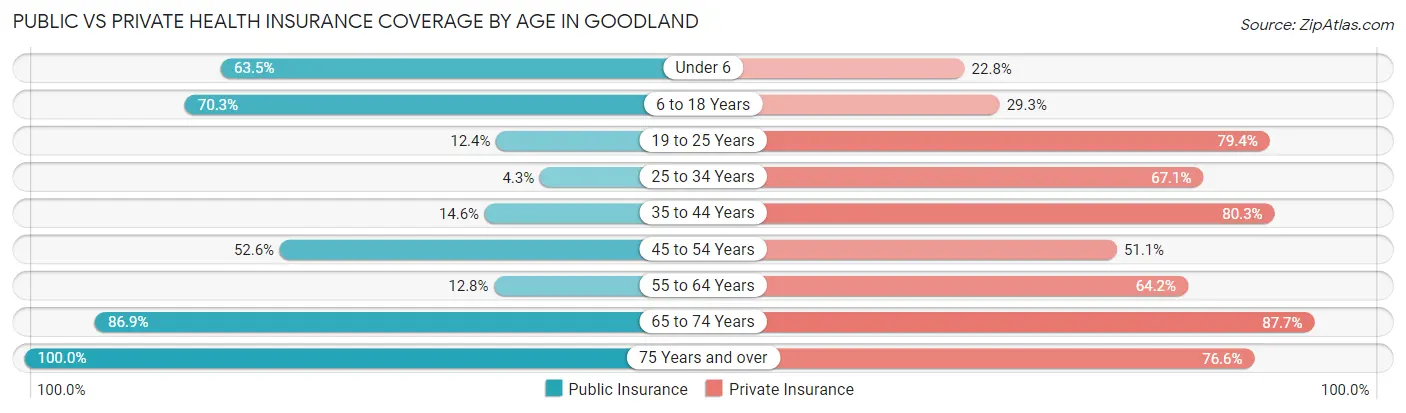 Public vs Private Health Insurance Coverage by Age in Goodland