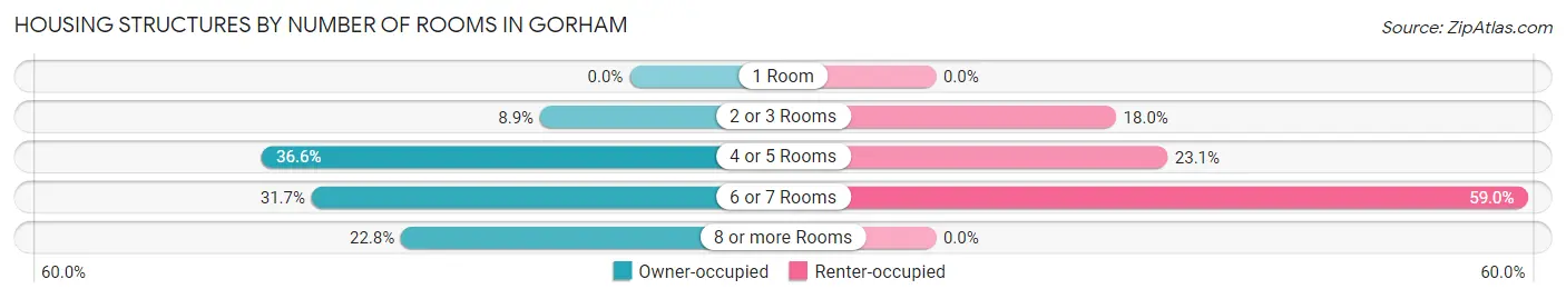 Housing Structures by Number of Rooms in Gorham