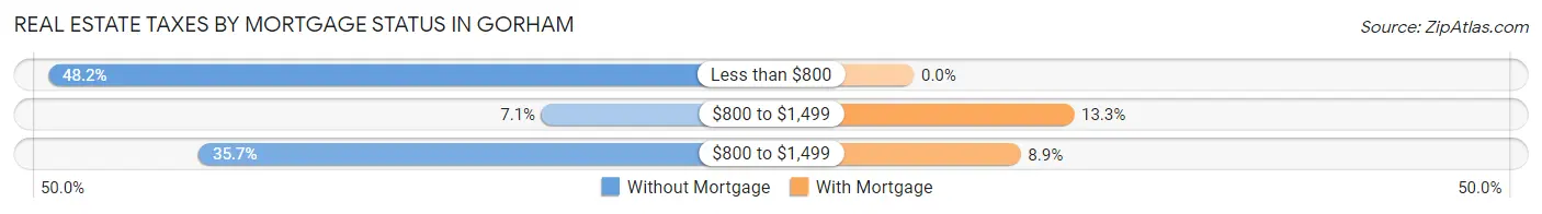 Real Estate Taxes by Mortgage Status in Gorham