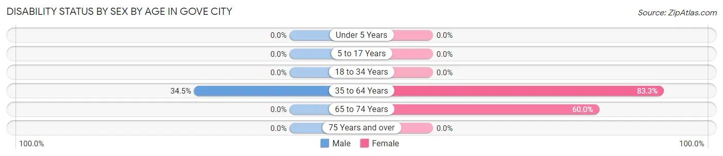 Disability Status by Sex by Age in Gove City