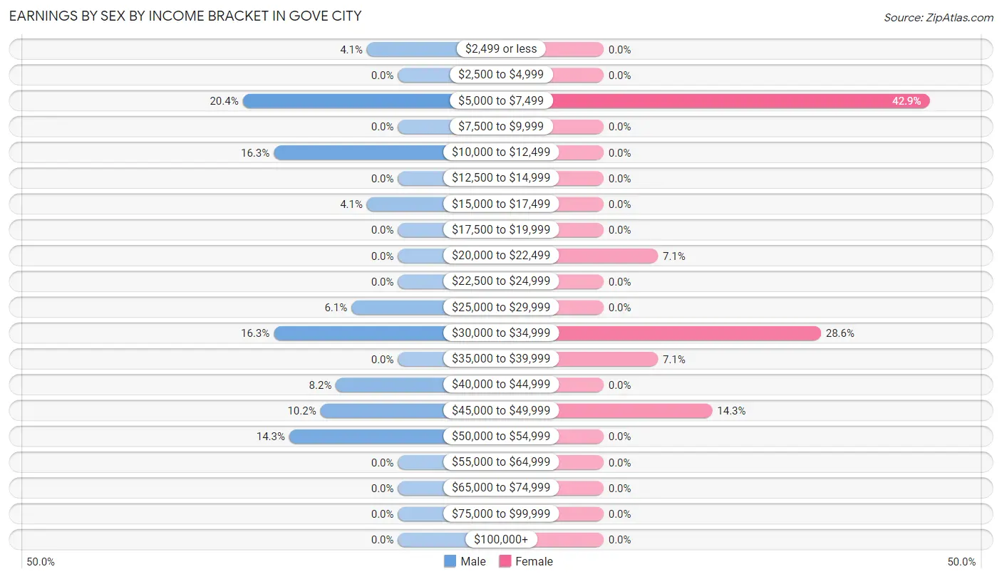 Earnings by Sex by Income Bracket in Gove City
